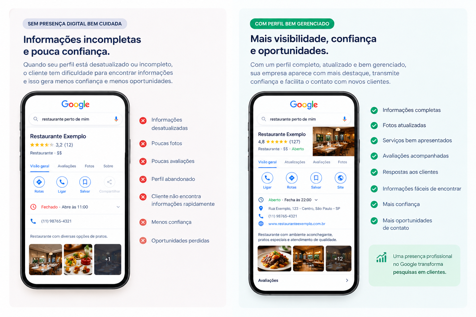 Comparativo ilustrativo entre um perfil desorganizado e um Perfil da Empresa no Google bem gerenciado